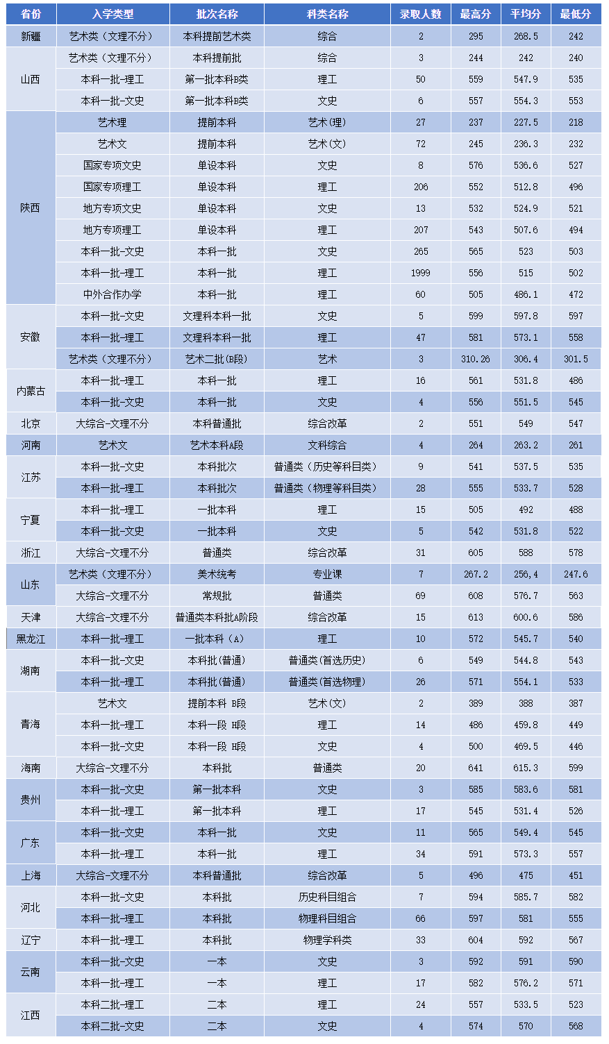 山西農業大學2021年文化錄取分數線(放大查看原圖)10 西北政法大學