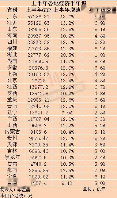 2018上半年gdp增速_2021上半年各省市GDP排行