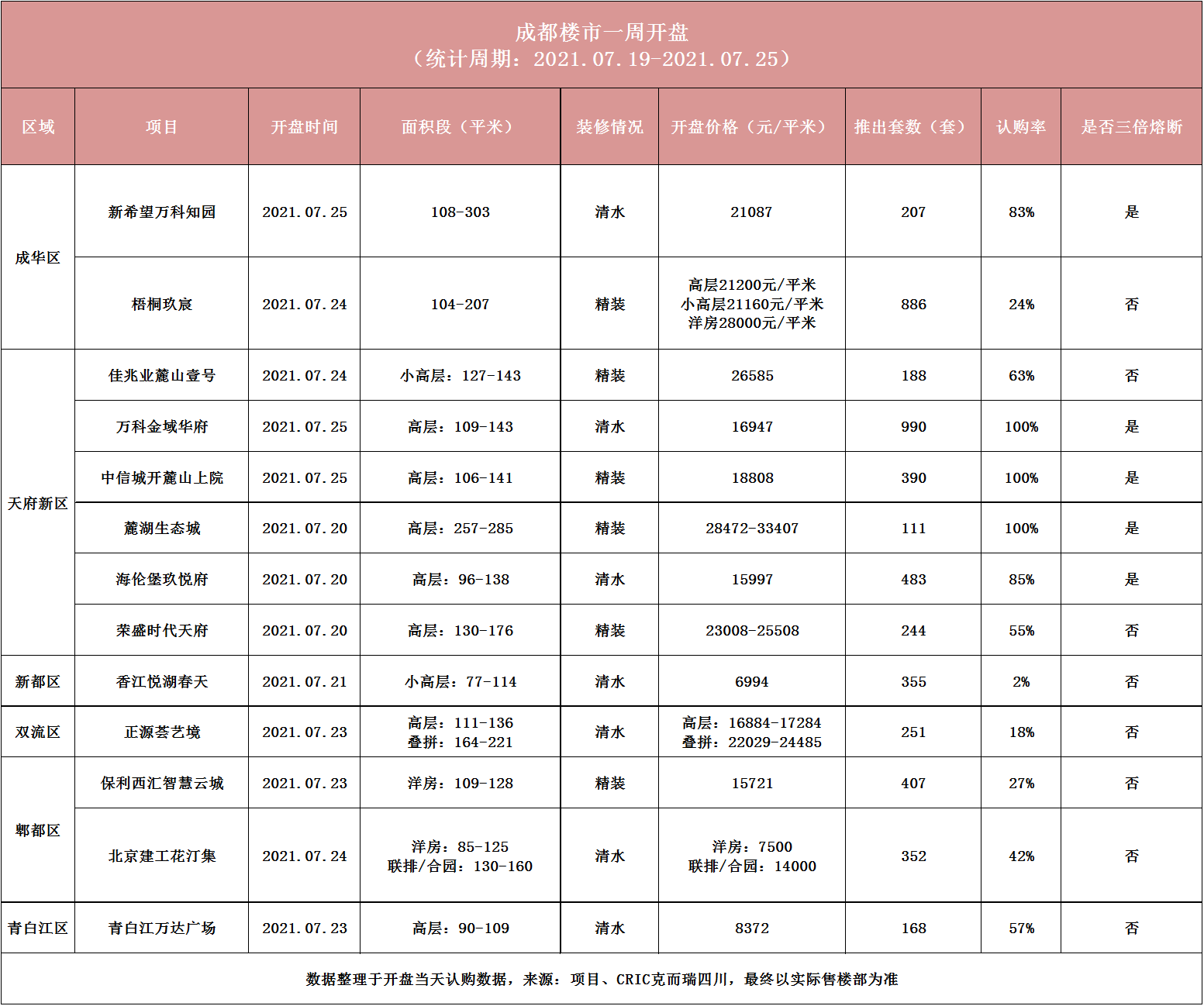 开盘快讯|上周13项目选房，多个项目去化100%，且触发三倍熔断_天府