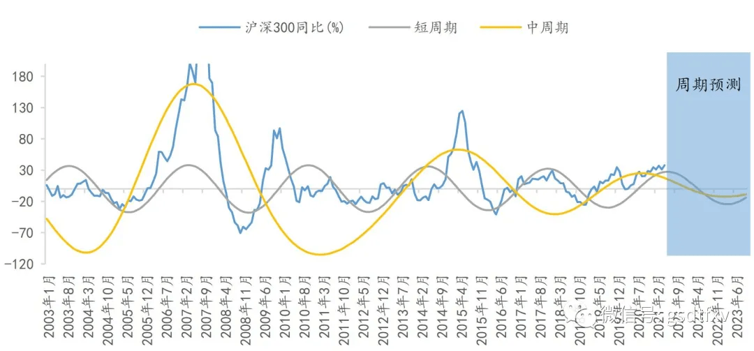 图五:a股的波动存在明显的双周期嵌套规律