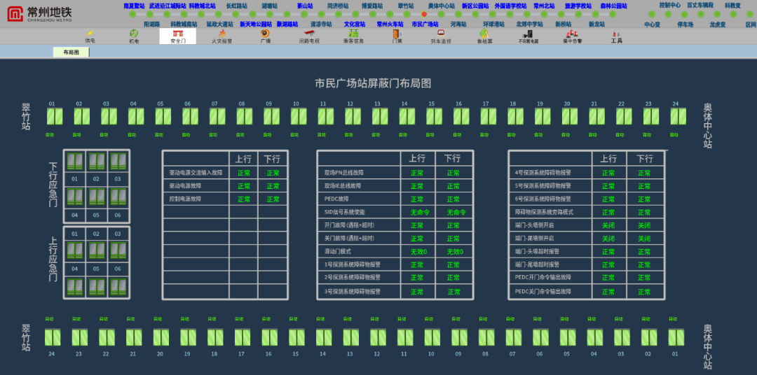 综合监控系统集成站台门系统,车站主要完成站台门运行状况的实时监视.