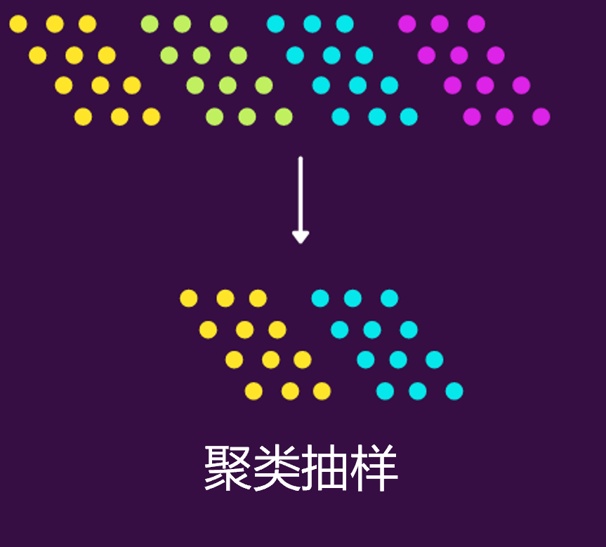 聚类抽样,也叫整群抽样.