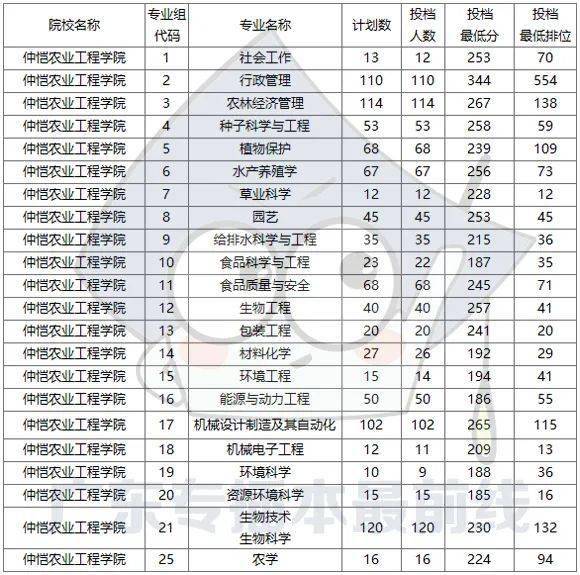 河南林業職業學院分數_東北林業大學分數線_北京林業大學美術分數