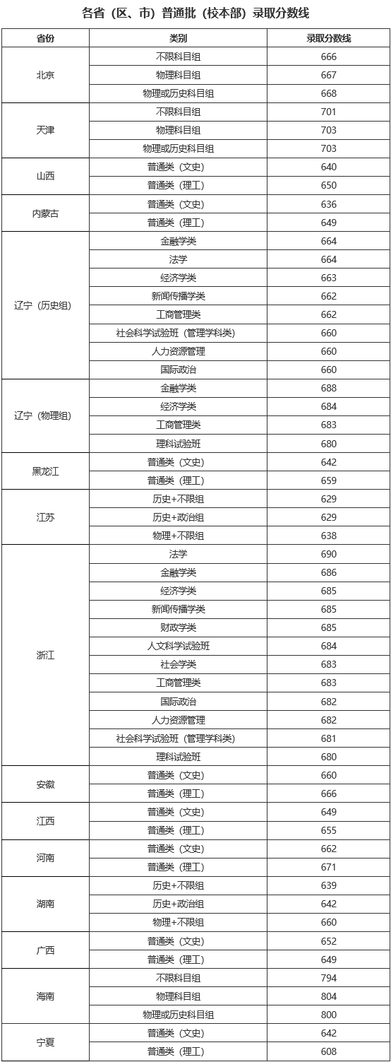 im体育院校丨400+分上重本！清北等名校录取分数线出炉哪个省最低呢？(图2)