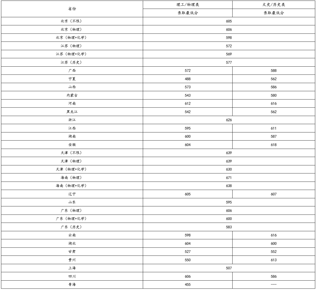 im体育院校丨400+分上重本！清北等名校录取分数线出炉哪个省最低呢？(图20)