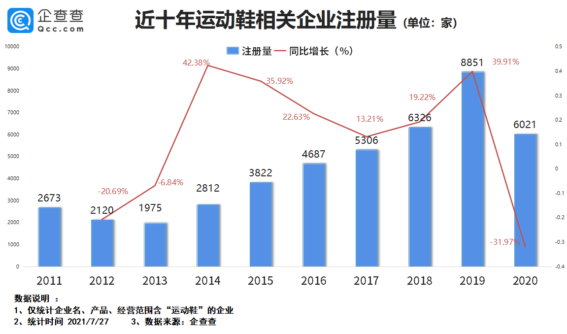 相关|鸿星尔克背后的泉州鞋城：运动鞋企超两千家，国民品牌超12个