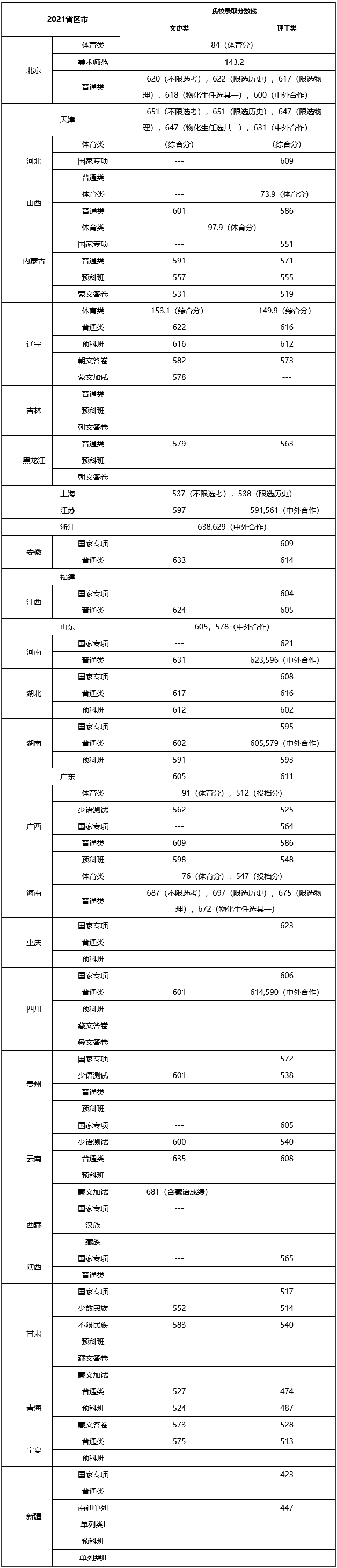 im体育院校丨400+分上重本！清北等名校录取分数线出炉哪个省最低呢？(图3)