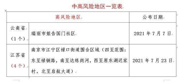 國內最新中高風險地區一覽表