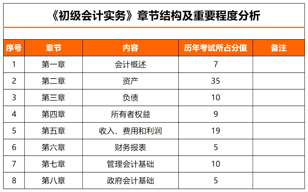 2022年初级会计考试报名时间提前?_章节