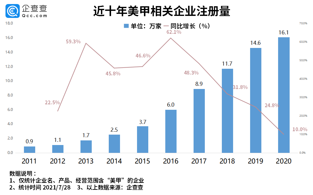 企业|奥运女孩做美甲不耽误夺金！我国美甲企业上半年注册量同比增长109.1%