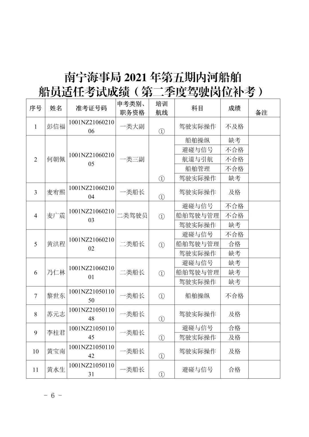 南寧海事局2021年第五期內河船舶船員適任證書考試成績公佈