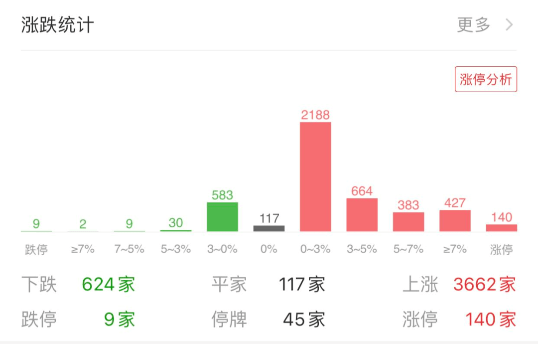 沸騰了！3600多隻股票上漲，創業板暴漲5%反超滬指，科技股大爆發，機構：慢牛邏輯不變 科技 第2張