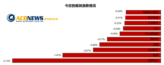 澳股|雪梨延長封鎖大盤從歷史高點回落 科技股壓力沉重地產股走強 科技 第3張