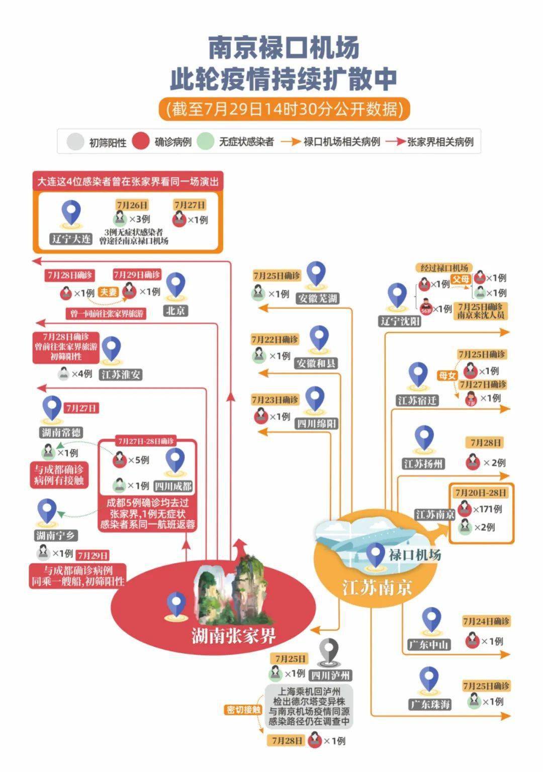 检测|张家界旅游传染链再延长！北京一家三口夫妻确诊，江苏企业3员工1导游核酸阳性……
