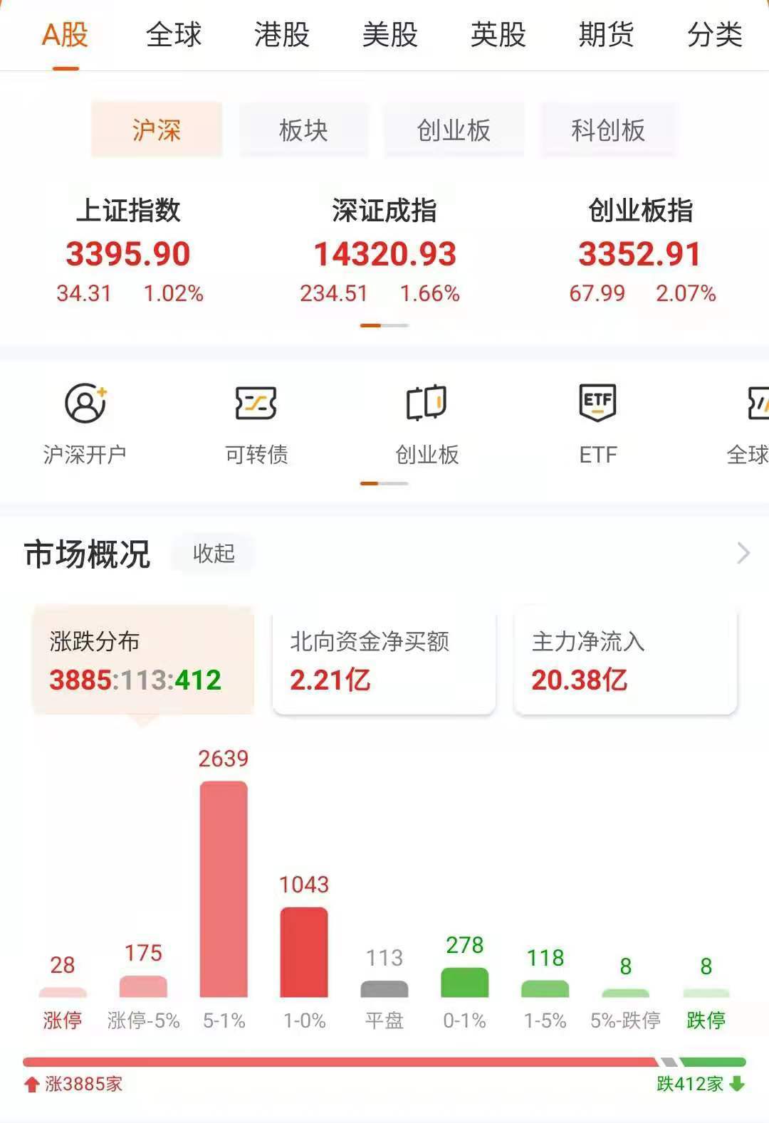 A股三大指数集体高开大涨_搜狐网