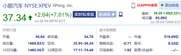 小鵬汽車盤前漲超5%，貝殼找房、拼多多盤前漲超4% 科技 第2張