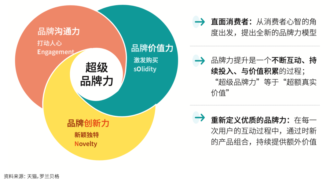 現場報道羅蘭貝格攜手天貓打造超級品牌力白皮書超越人群資產構築品牌