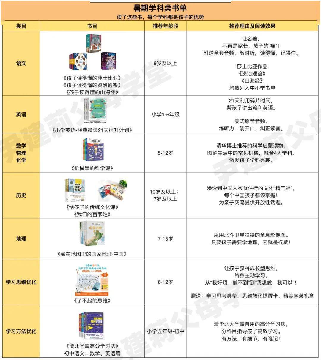 这份全学科暑期书单收好 没有补习班 孩子也能学得懂 中小学