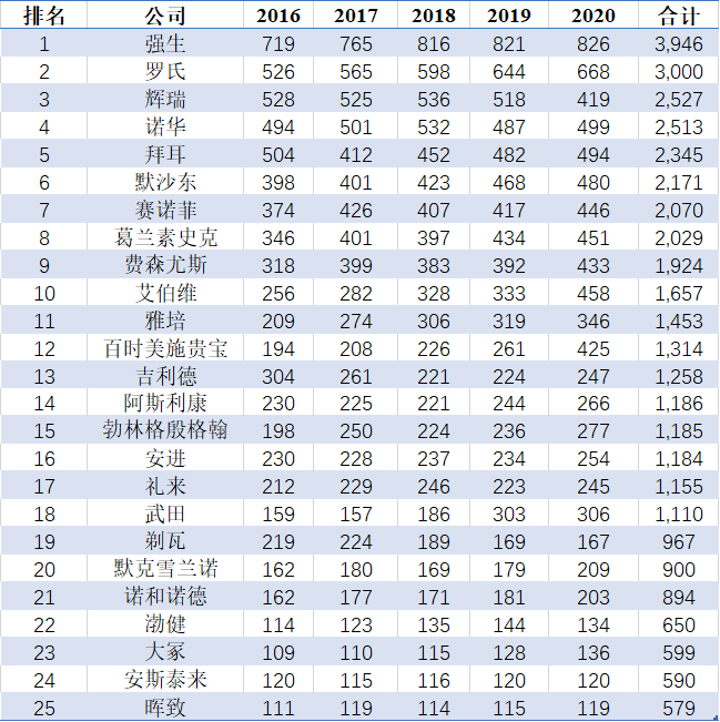 医药销售排名_医药销售男图片(2)