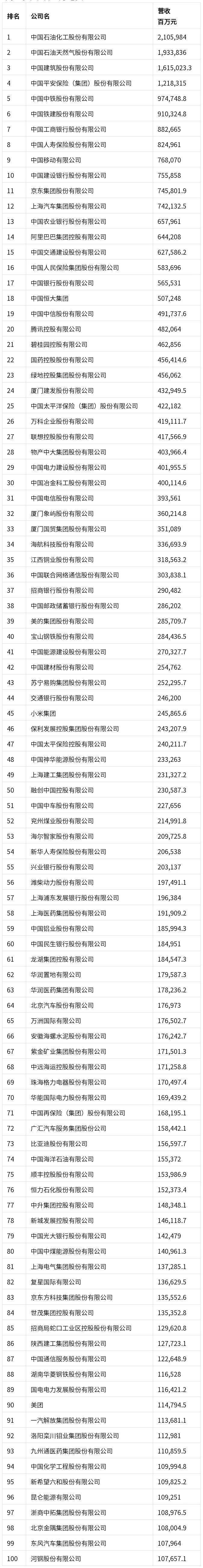 2021年《財富》中國500強排行榜揭曉 科技 第2張