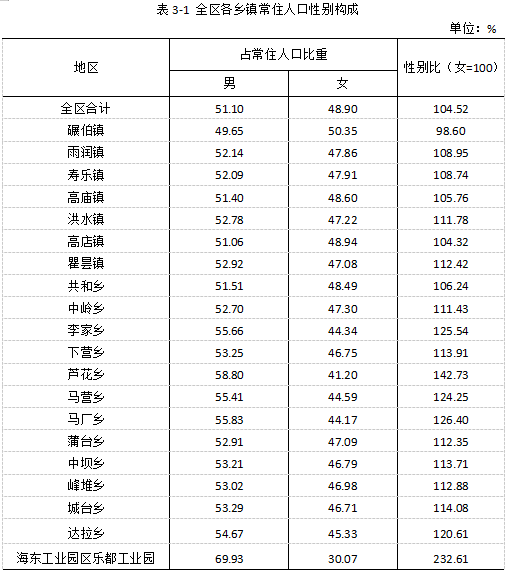 海东市乐都区第七次全国人口普查公报第三号