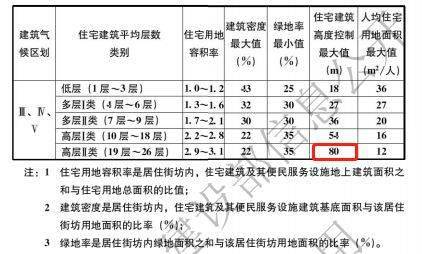 河南各轄市新建住宅不超過26層容積率不超過25