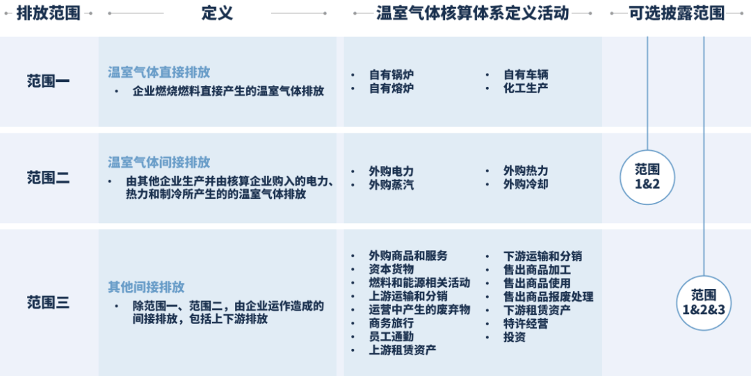 g 企业碳中和的9大举措和9大投资方向 附报告下载 目标