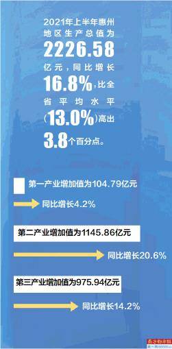 2021年惠州gdp