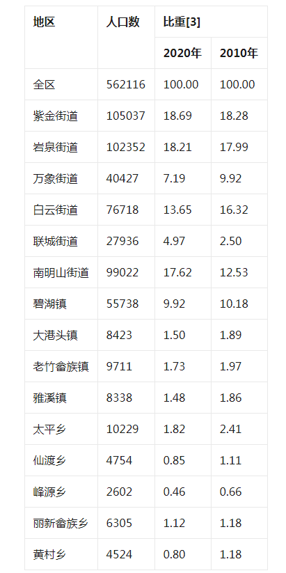 莲都区姓人口_丽水各区县人口一览:莲都区56.21万,松阳县20.49万