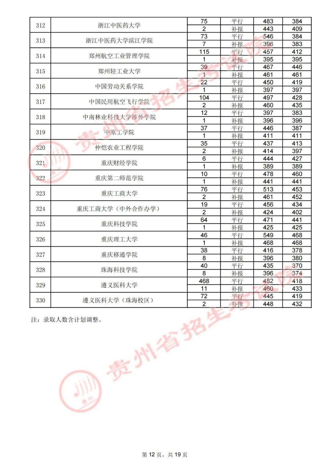 体美|7月31日高考第二批本科院校录取情况