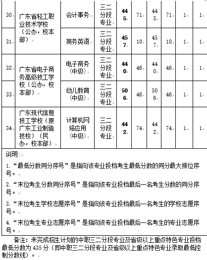 考生|广州中考第一批录取结束！广外外语类特长生最低分数720分