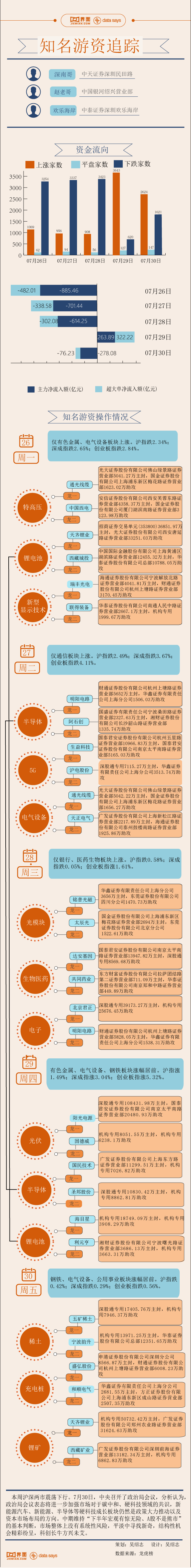 来源|【图解】12亿资金打板阳光电源，本周游资相中了这些股票