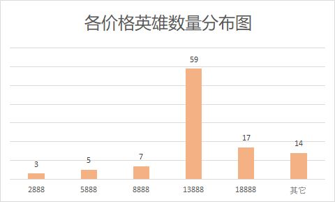 我用python爬取了王者荣耀英雄库,发现上分如此简单~_数据库