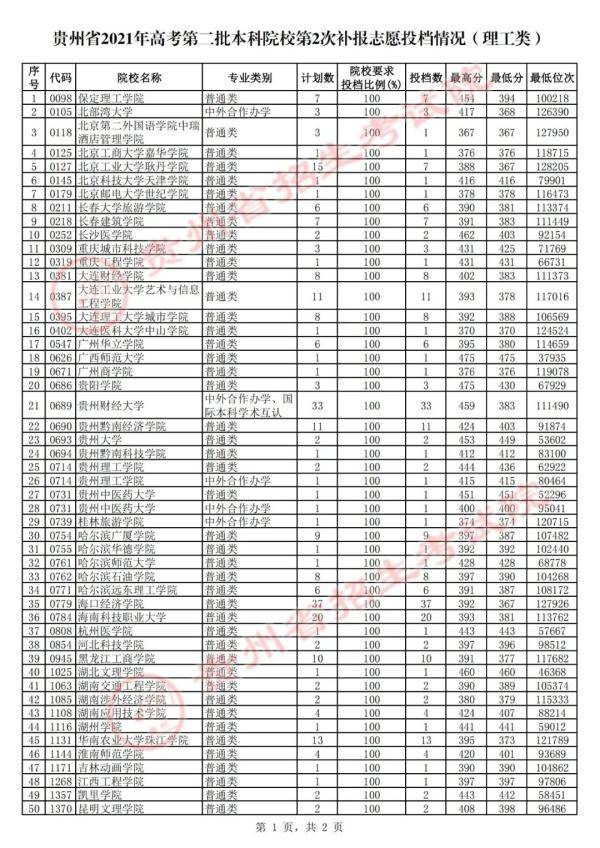 招生|贵州8月1日高考二本第2次补报志愿投档情况公布！