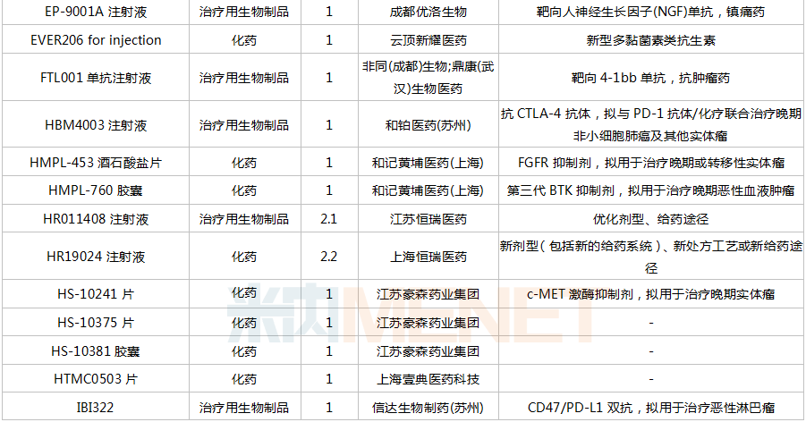 5个1类新药报产3个首仿获批倍特人福5个品种迎来首家过评