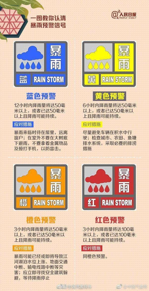 一图教你认清暴雨预警信号