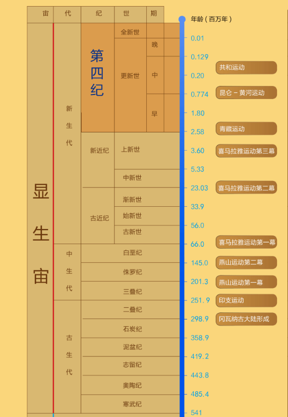 地球的年代从古至今依次为:太古宙,元古宙,显生宙