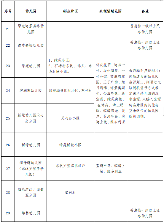 小区|今天开始网上报名！厦门最后一区公布幼儿园招生划片方案，部分多校划片……