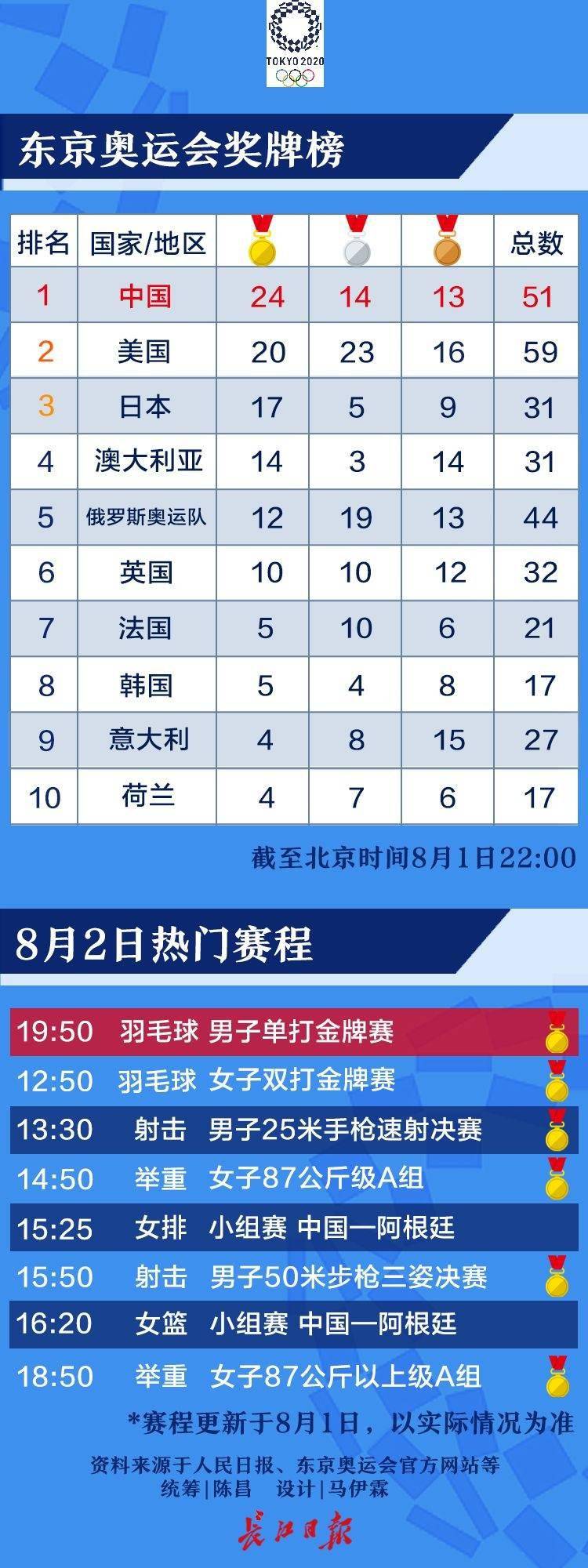 2021东京奥运会金牌榜图片