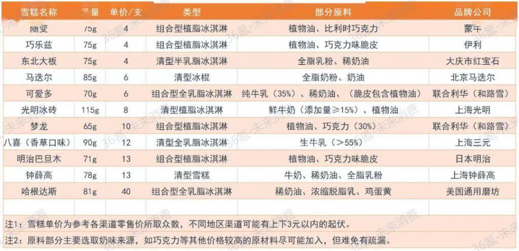 梦龙配料表对比图片