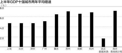 秣陵GDP_上半年GDP十强城市:上海总量居首,南京增速领跑