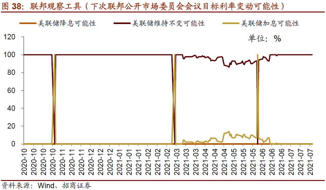 fomc投票一致決定維持聯邦基金利率目標區間在0%-0