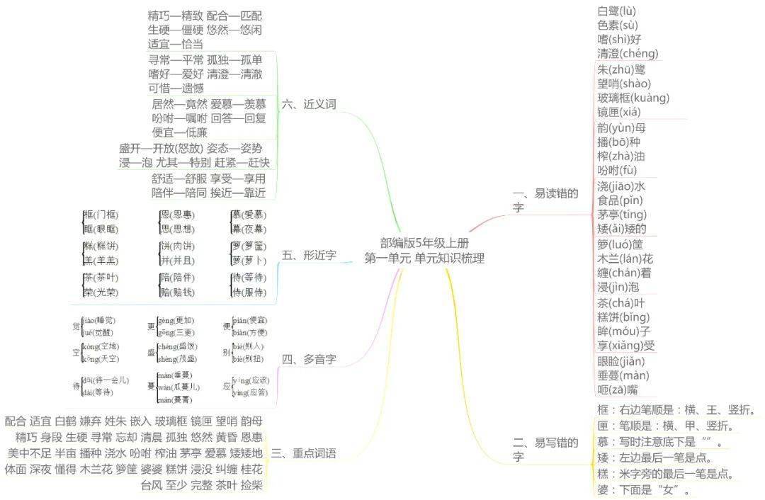 統編語文16年級上各單元思維導圖重點彙集可下載