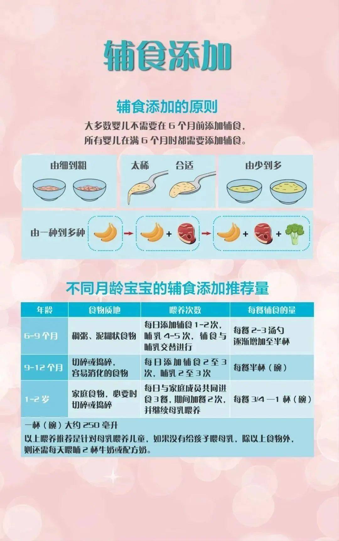 满6个月时都需要添加辅食 添加原则：由细到粗、由少到多、由一种到多种