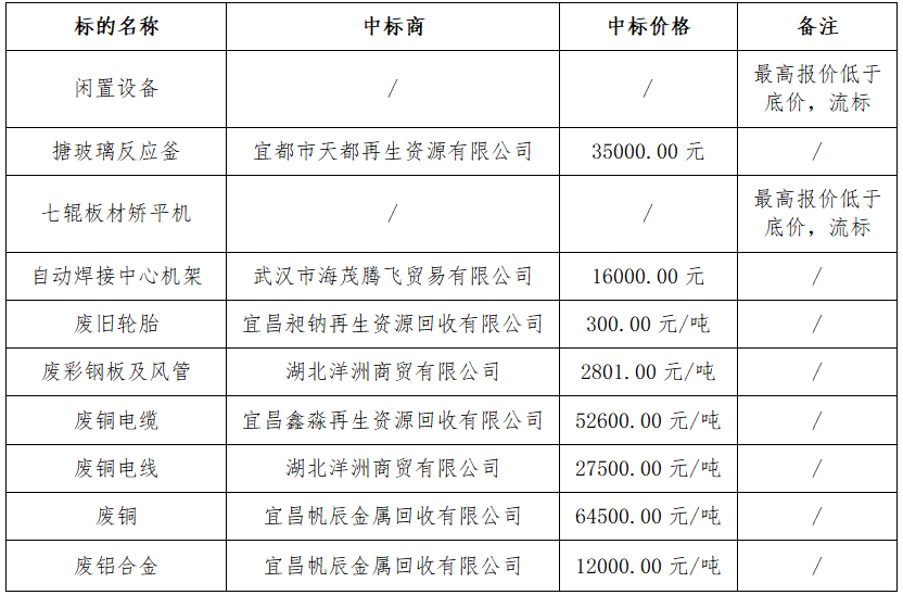 宜都長江機械設備有限公司2021年度廢舊物資處置招標結果公告