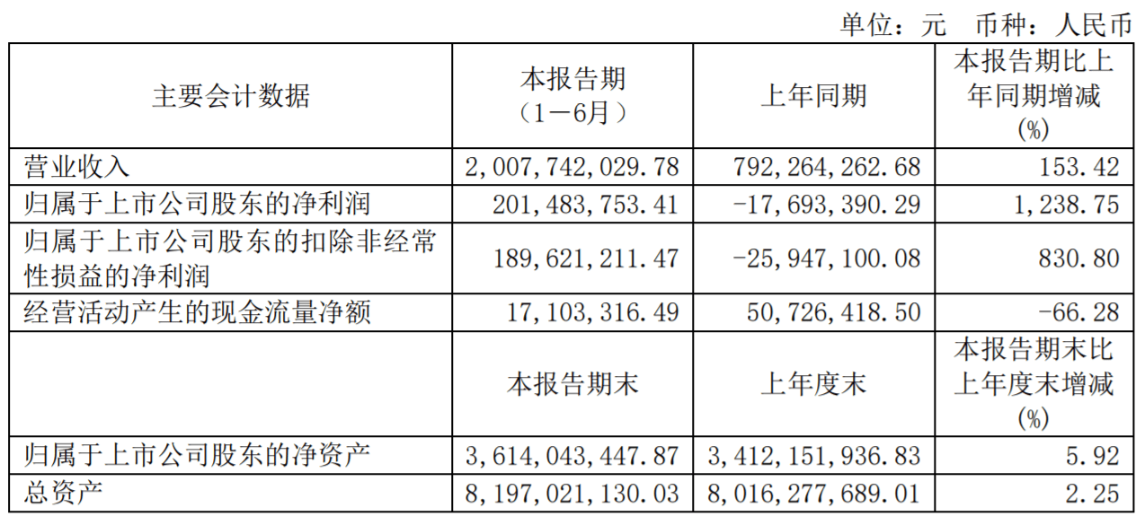 諾德股份:上半年淨利潤2.01億元,扭虧為盈丨中報快訊