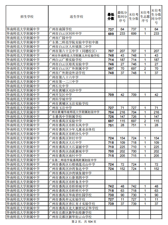 广州专a分数线_广州专a学校录取线_广州各专科学校录取分