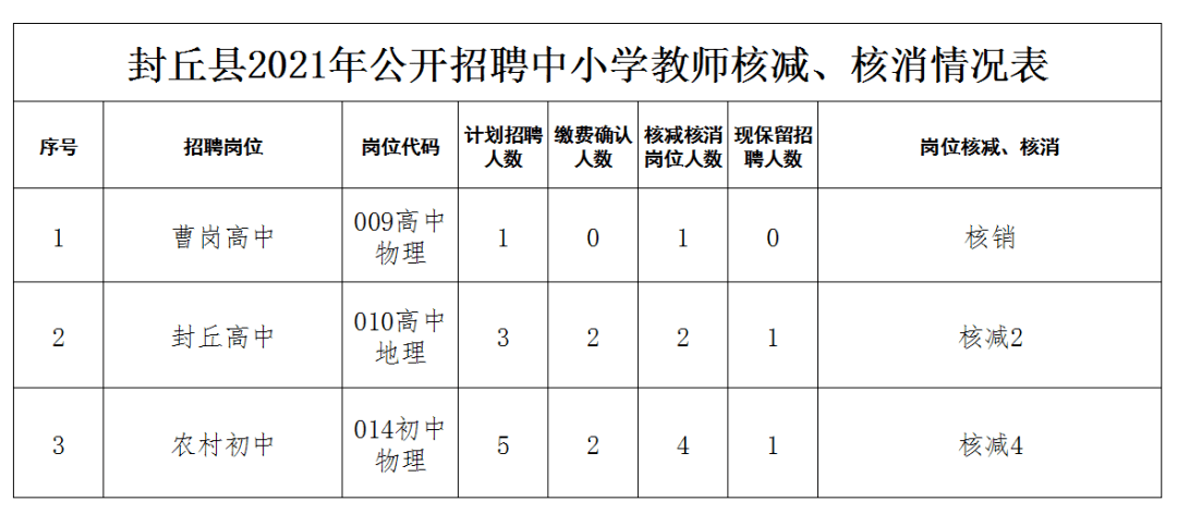 最新公告事關2021年封丘中小學教師招聘速看