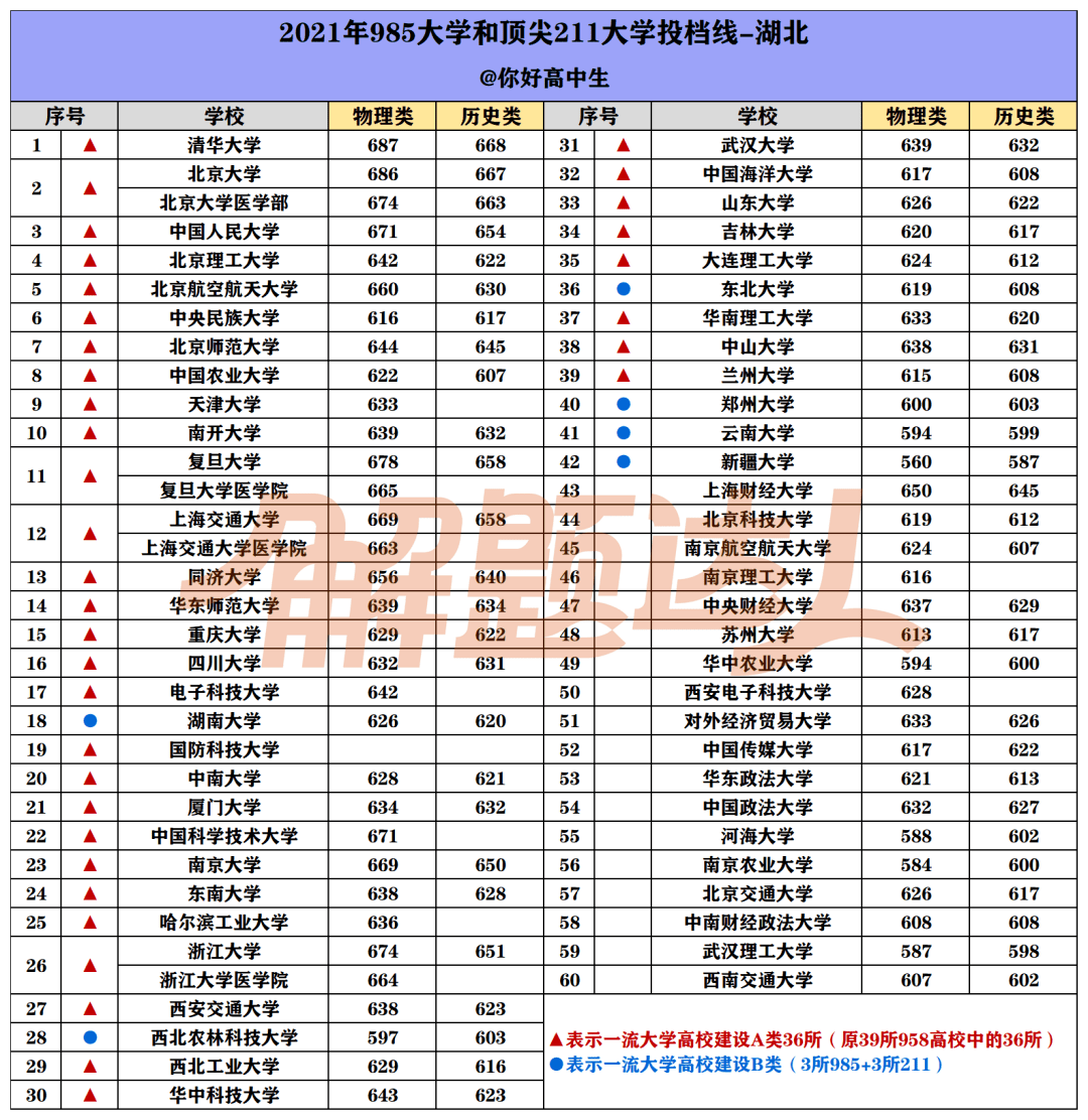 985 211大学一年招多少人 137986adeee349a9a7ccc50e5d955503.png