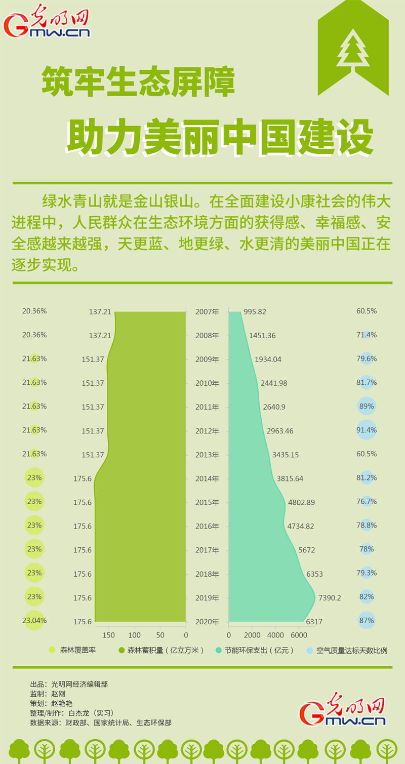 【数说小康社会】筑牢生态屏障 助力美丽中国建设